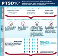PTSD 101 Graphic